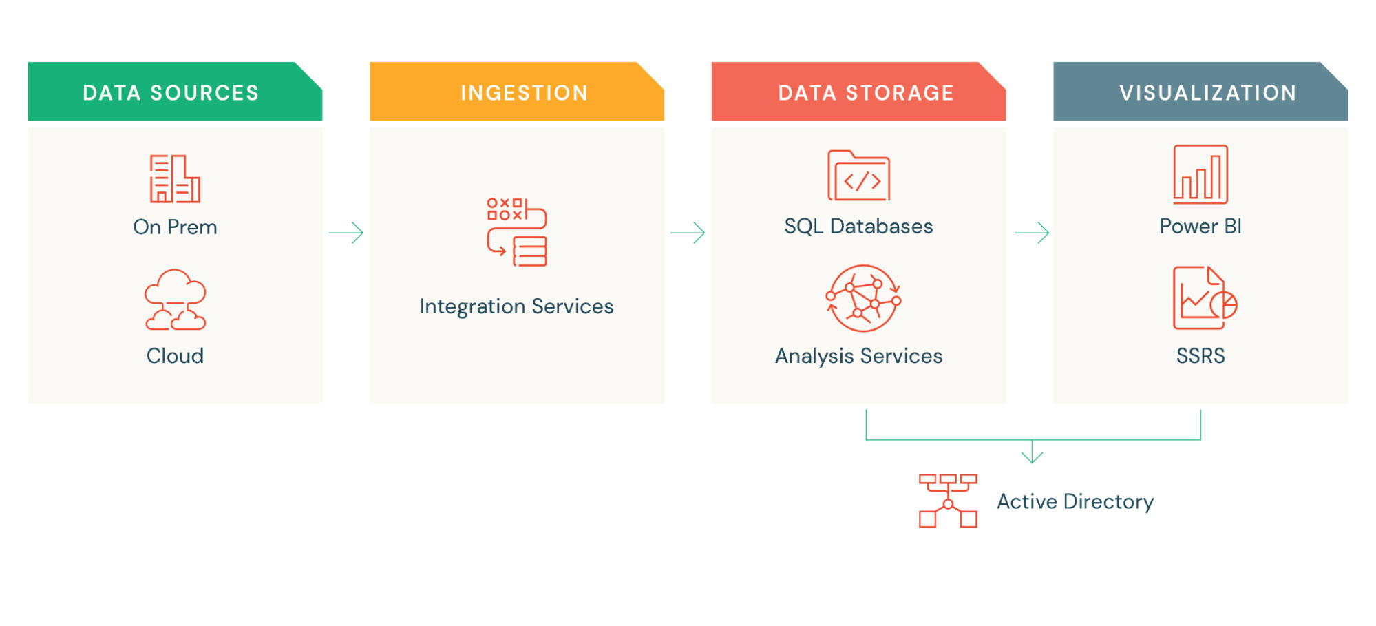 Northwestern Mutual’s legacy data analytics stack prior to its data modernization initiative.