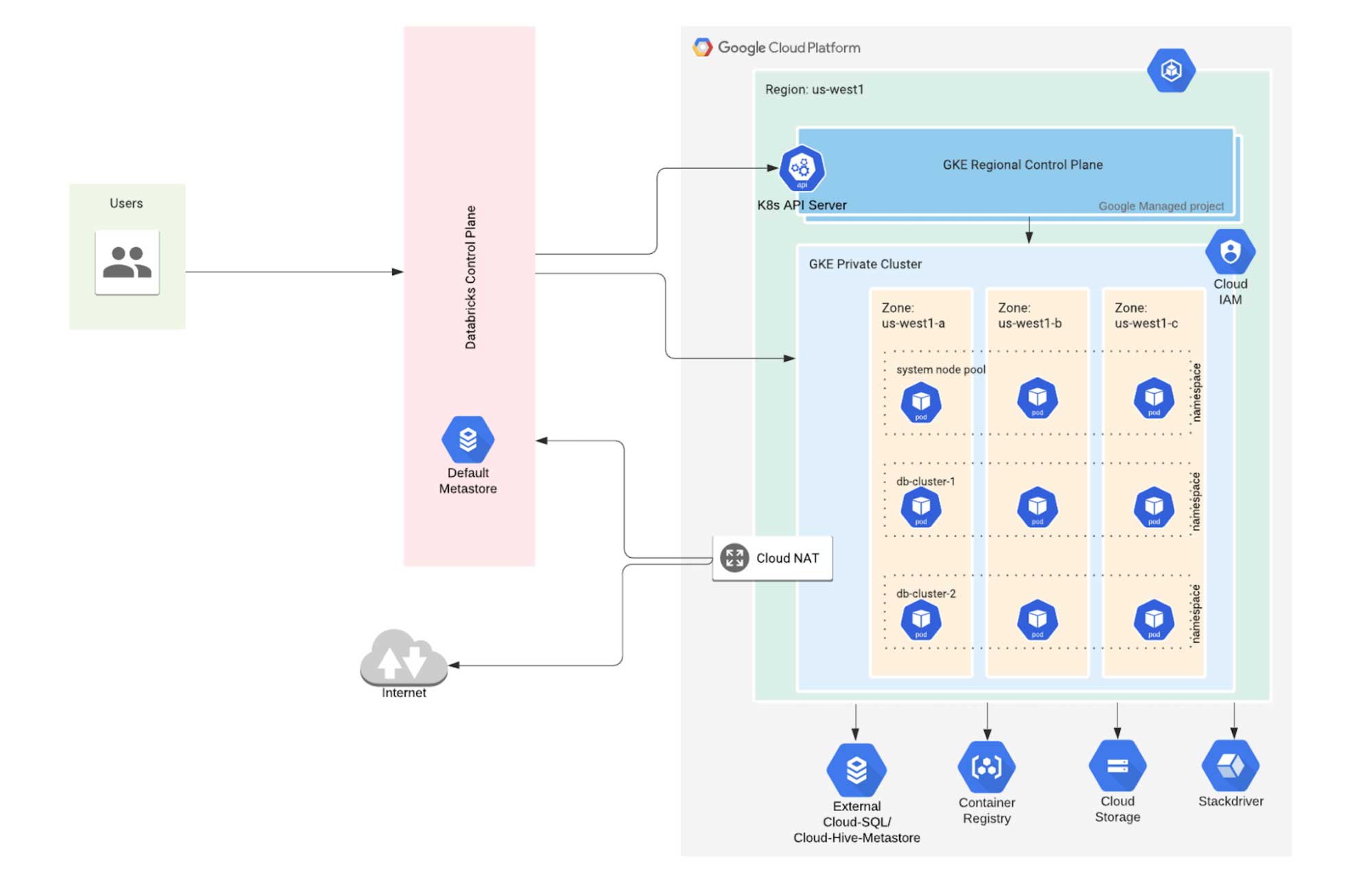 Why and How We Built Databricks for GCP on the Google Engine