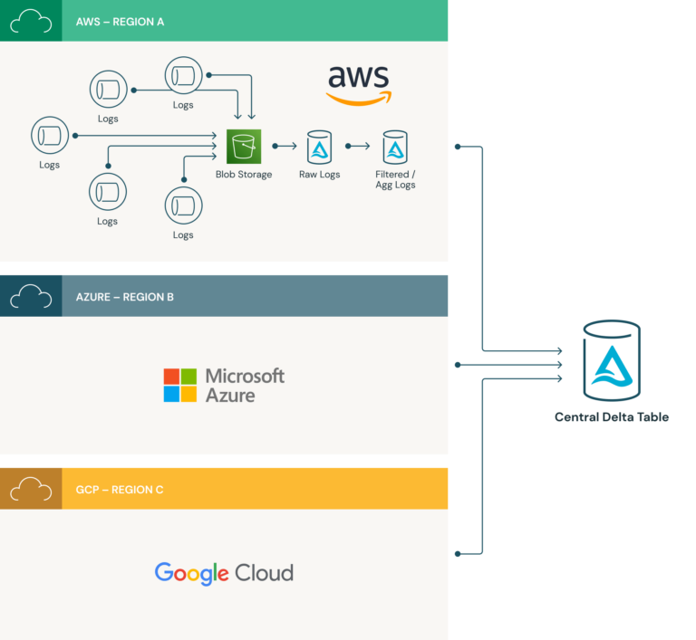 How Databricks’ Data Team Built a Lakehouse Across 3 Clouds and 50 ...