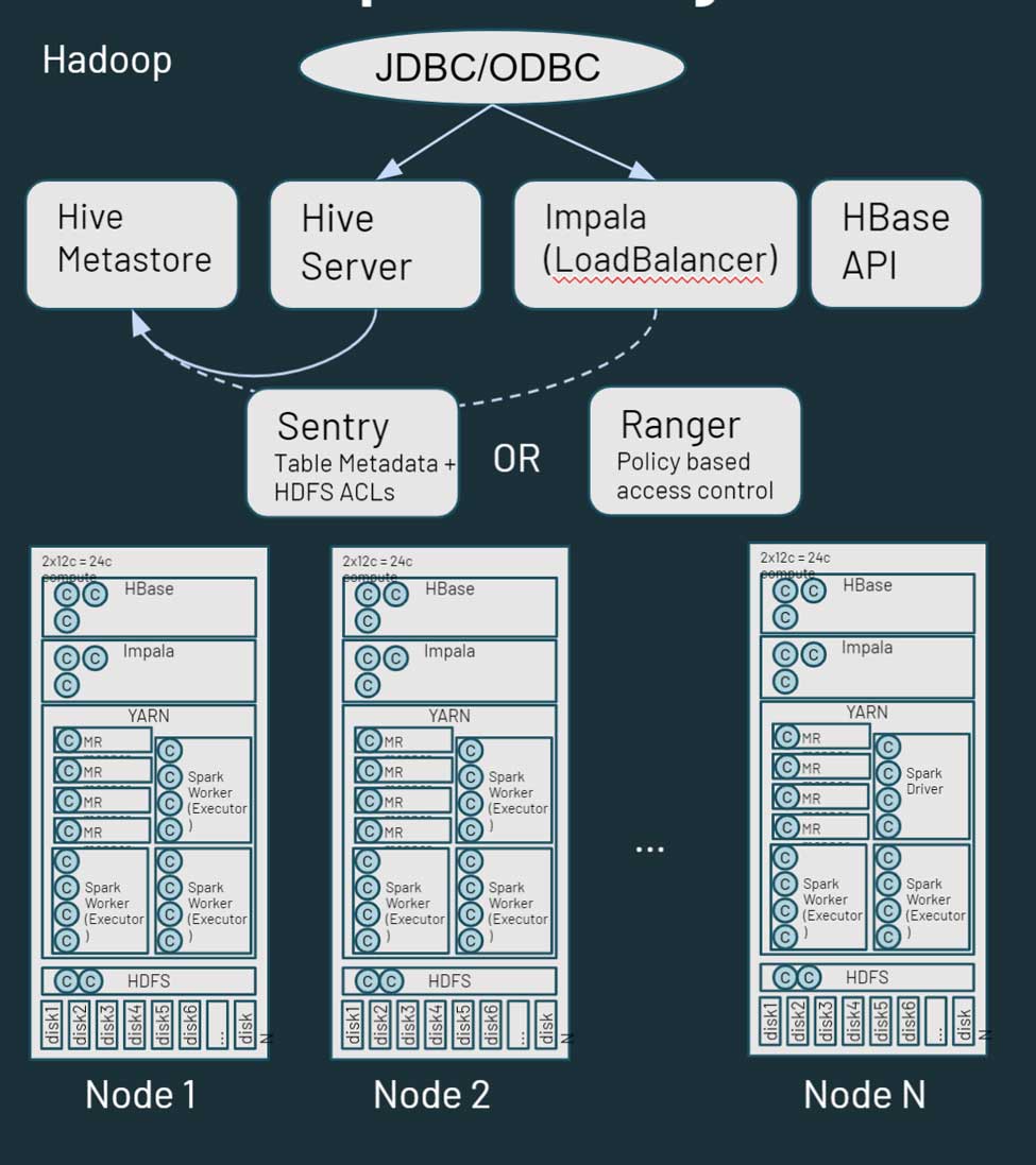 Hadoop は、基本的にモノリシックな分散型ストレージおよびコンピューティングプラットフォームです。複数のノードとサーバーで構成され、それぞれが独自のストレージ、CPU、およびメモリを備えています。