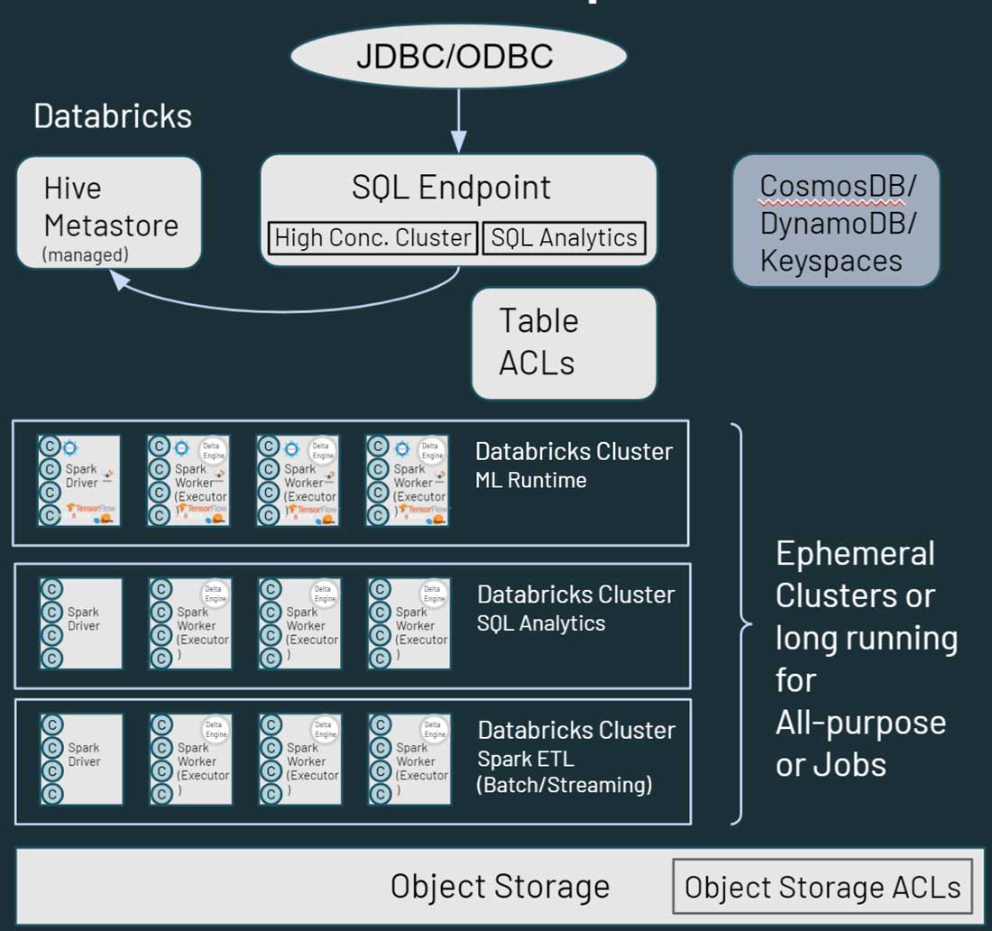 Databricks の各クラスタノードは互いに完全に分離されており、Spark ドライバまたはワーカーに対応しているため、特定のプロジェクトやユースケースに対して厳格なSLAを満たすことができます。