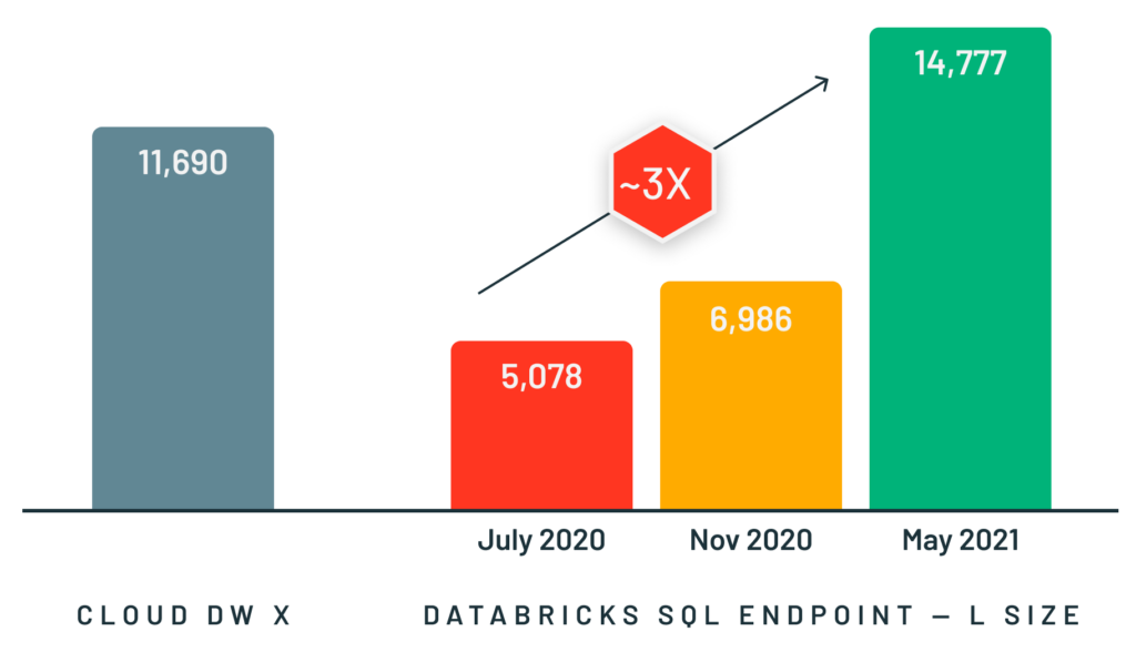 Databricks SQL は、大規模なクエリとユーザーの多い小規模なクエリの両方で、他の優れたクラウドデータウェアハウスを凌駕しています。 