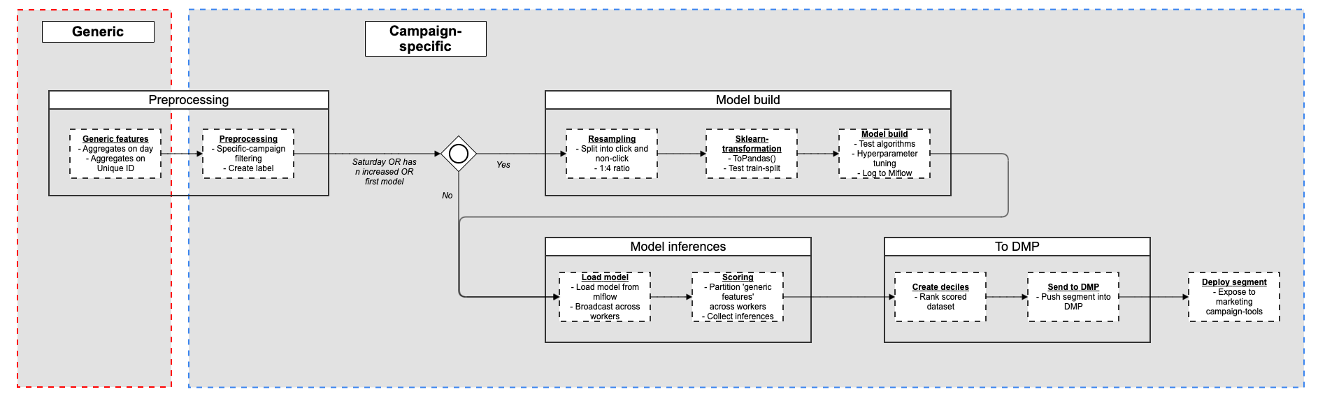 Process for building and scoring lookalike models in MLflow based on their propensity to engage with a marketing or ad campaign.