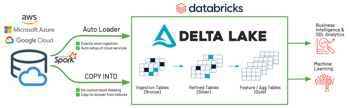 Delta Data Ingestion