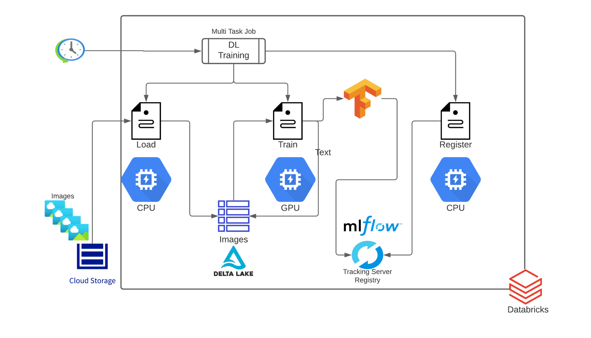 How To Manage End-to-end Deep Learning Pipelines With Databricks - The ...