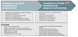 Platform Administrator Learning Path