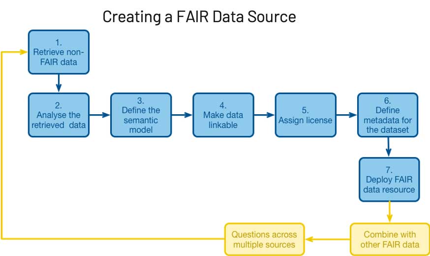 How to Create an R&D Lakehouse Based on Fair Data Principles