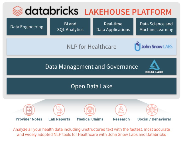 Unlocking the power of clinical NLP with Databricks Lakehouse Platform and John Snow Labs.