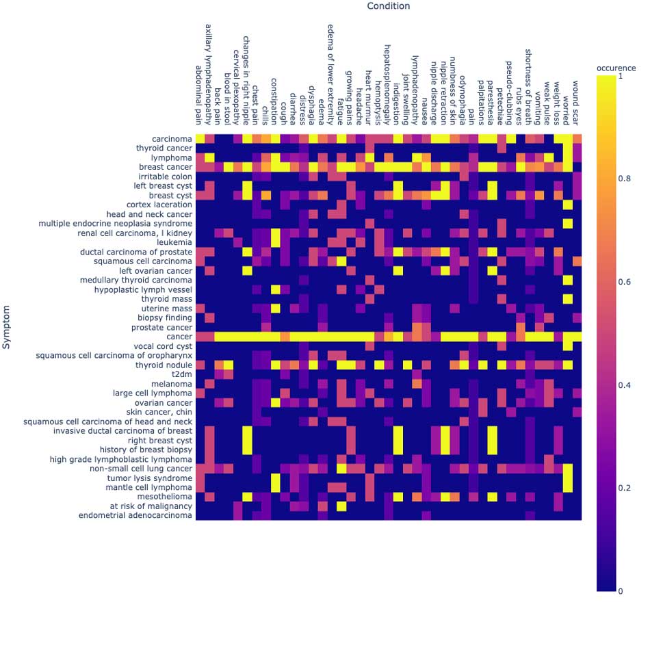 A visualization of symptom enrichment among most frequent conditions in the dataset.