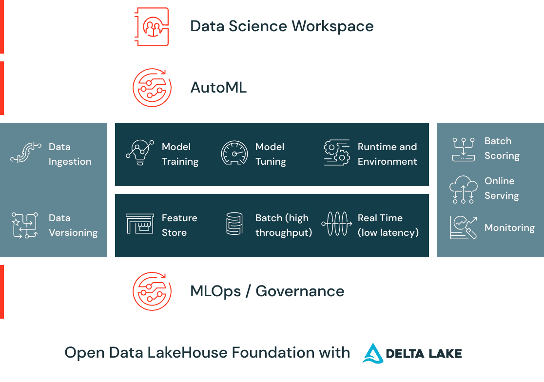 Ouvrir le diagramme du Data Lakehouse