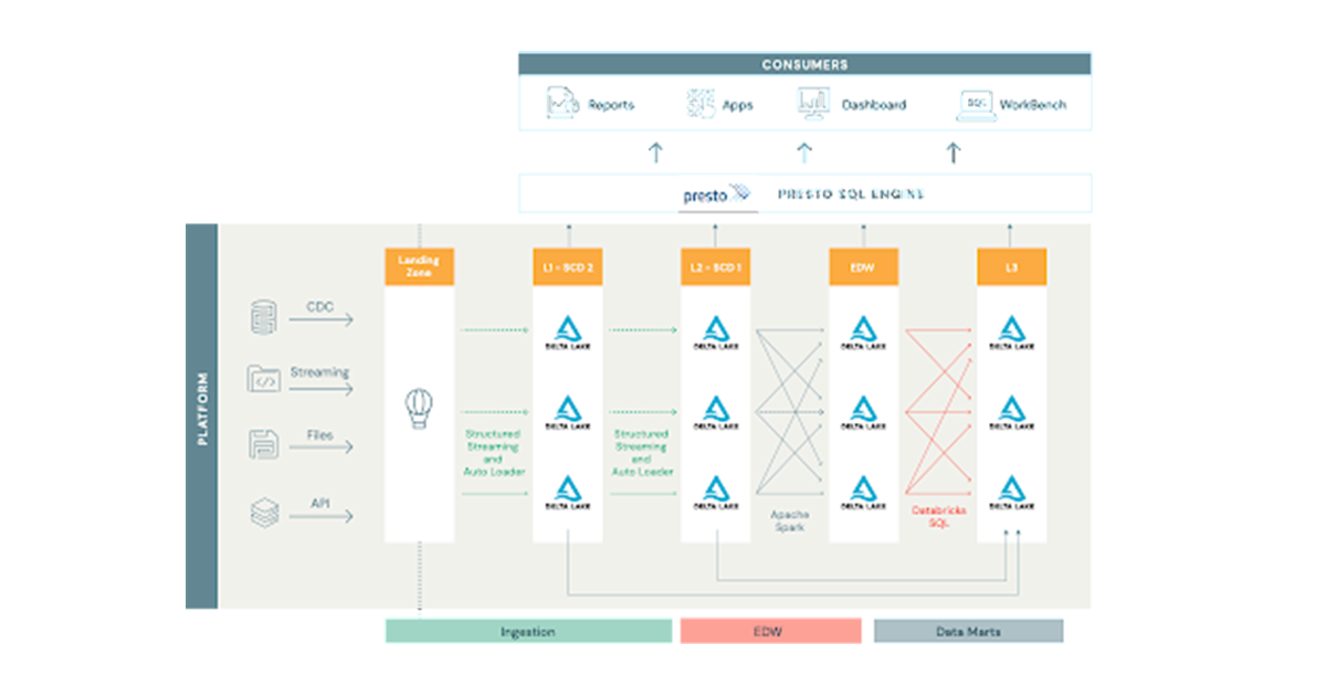 Giant Scale ETL and Lakehouse Implementation at Asurion