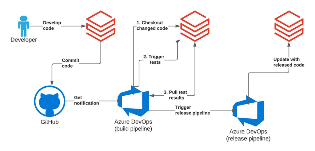 How to Implement CI/CD on Databricks Using Databricks Notebooks