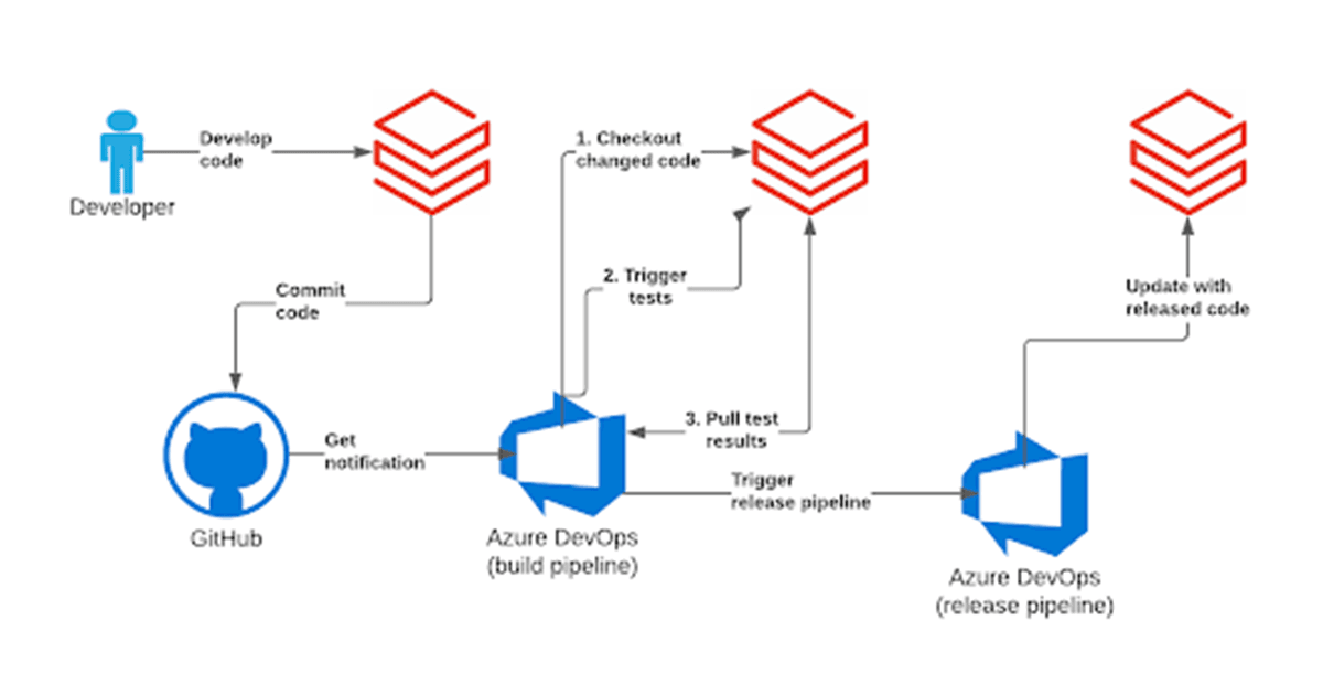 ith Databricks’ CI/CD solution, data teams can follow the classical git flow or GitHub flow cycle during the development. The whole git repository can be checked out with Databricks Repos.