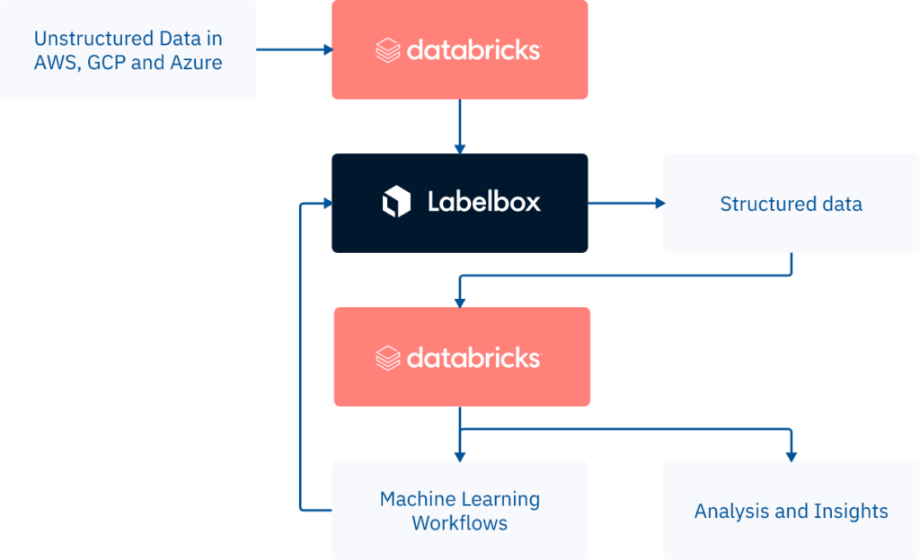An example of labeling unstructured text data imported from Databricks in Labelbox to classify toxicity
