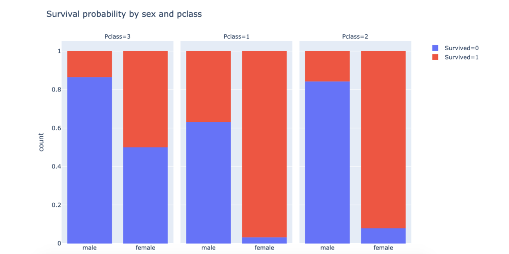 Data Visualization Quickly create and export Plotly express plots and leverage 10x faster data visualizations.