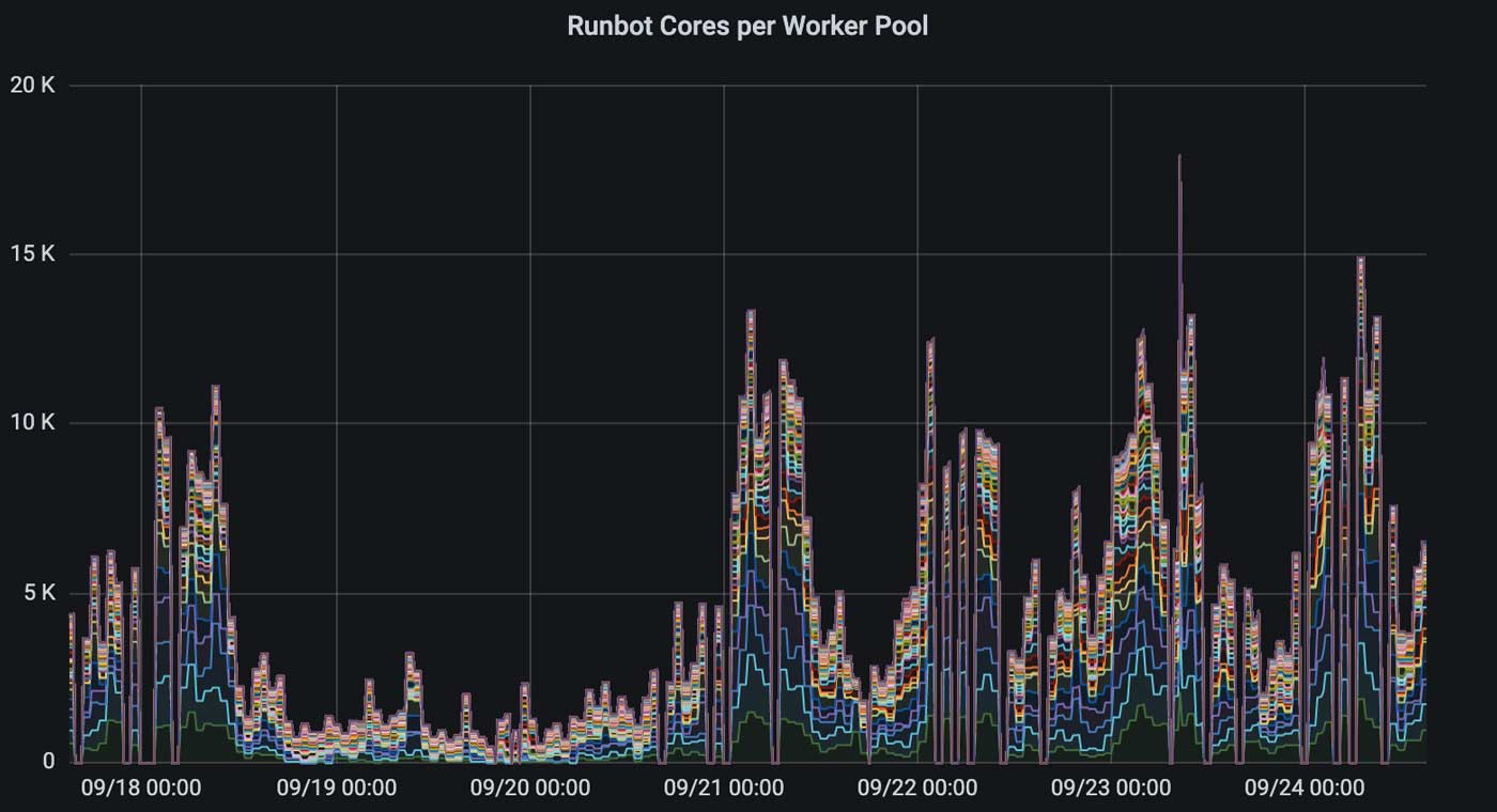 Databricks Runbot cores per worker pool.