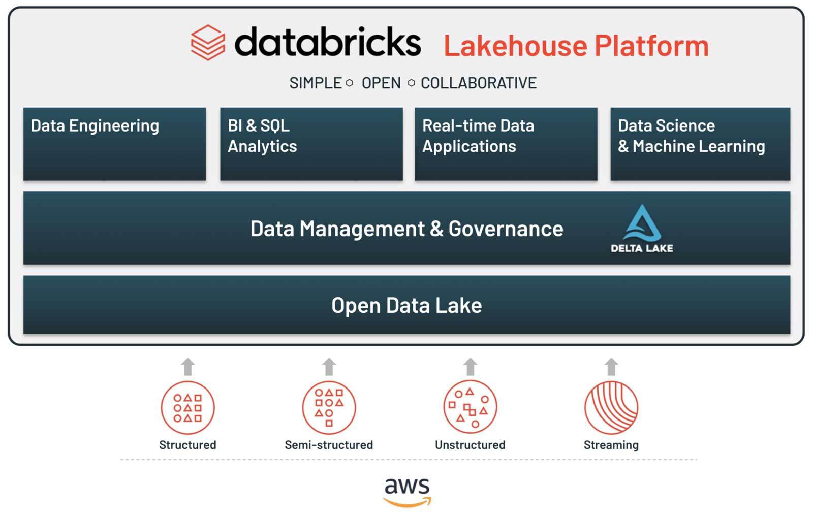 The key for Bread to select the Databricks Lakehouse Platform was its foundation in Delta Lake, which empowers its data science and analytics engineering to run jobs and analyze data where it exists without incurring costs on egress/ingress. 