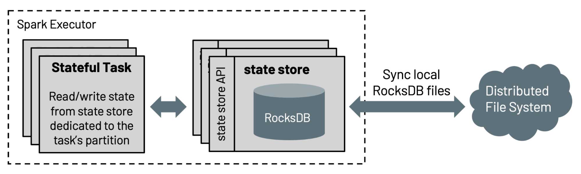 The high-level architecture of RocksDB state store