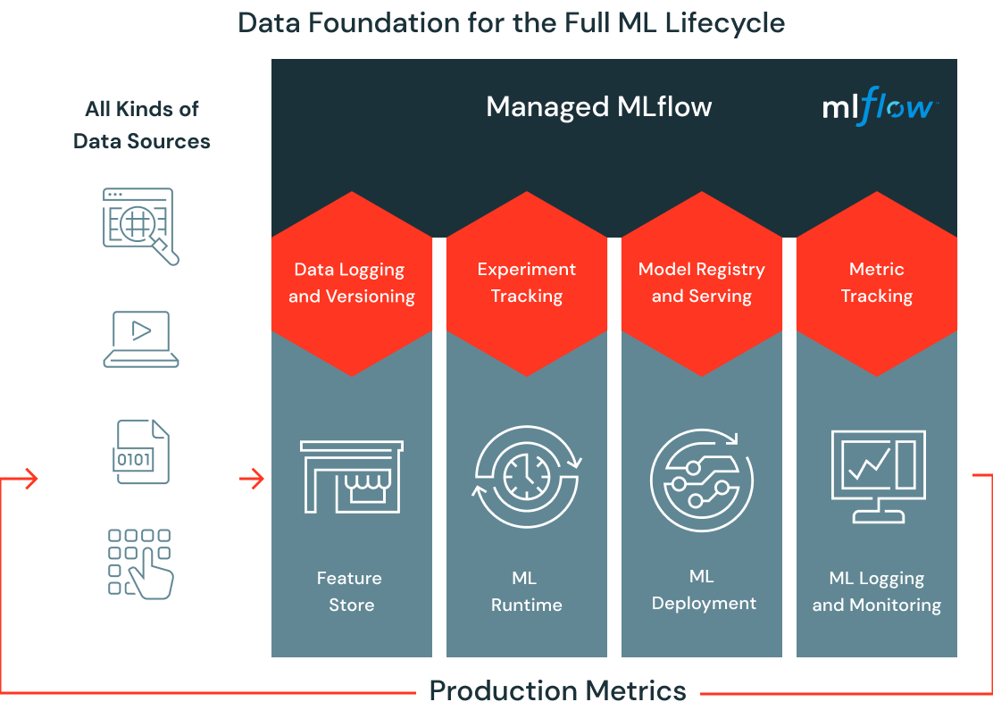 MLflow prediction metrics Diagram