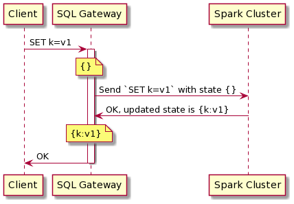 Databricks intern Brian Wu worked with the SQL Gateway team to simplify and improve the consistency of Databricks SQL session state updates.