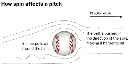 Illustration of how spin affects a pitch