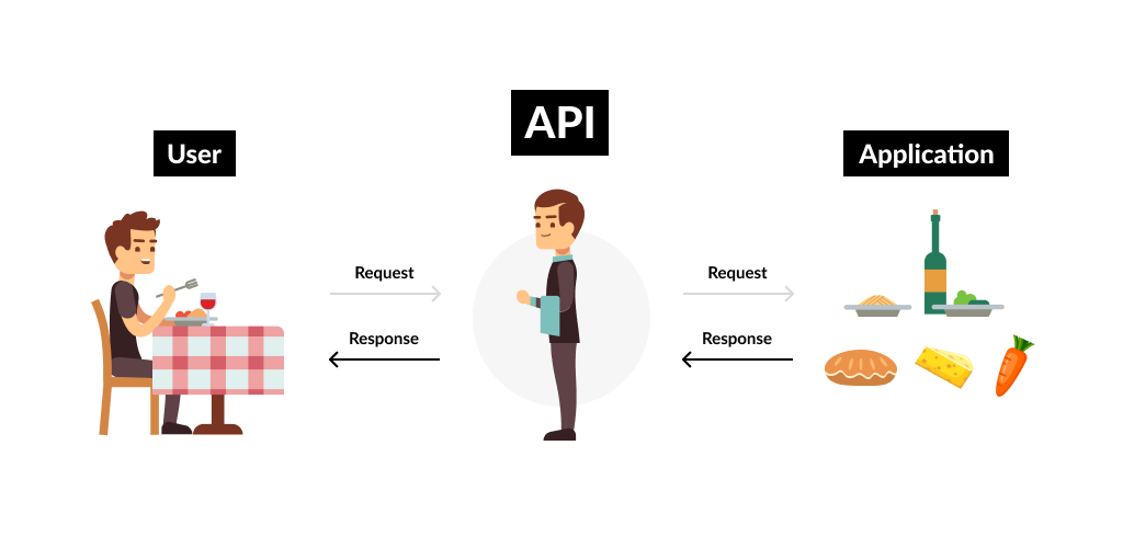 Example of how an API works using a restaurant analogy.