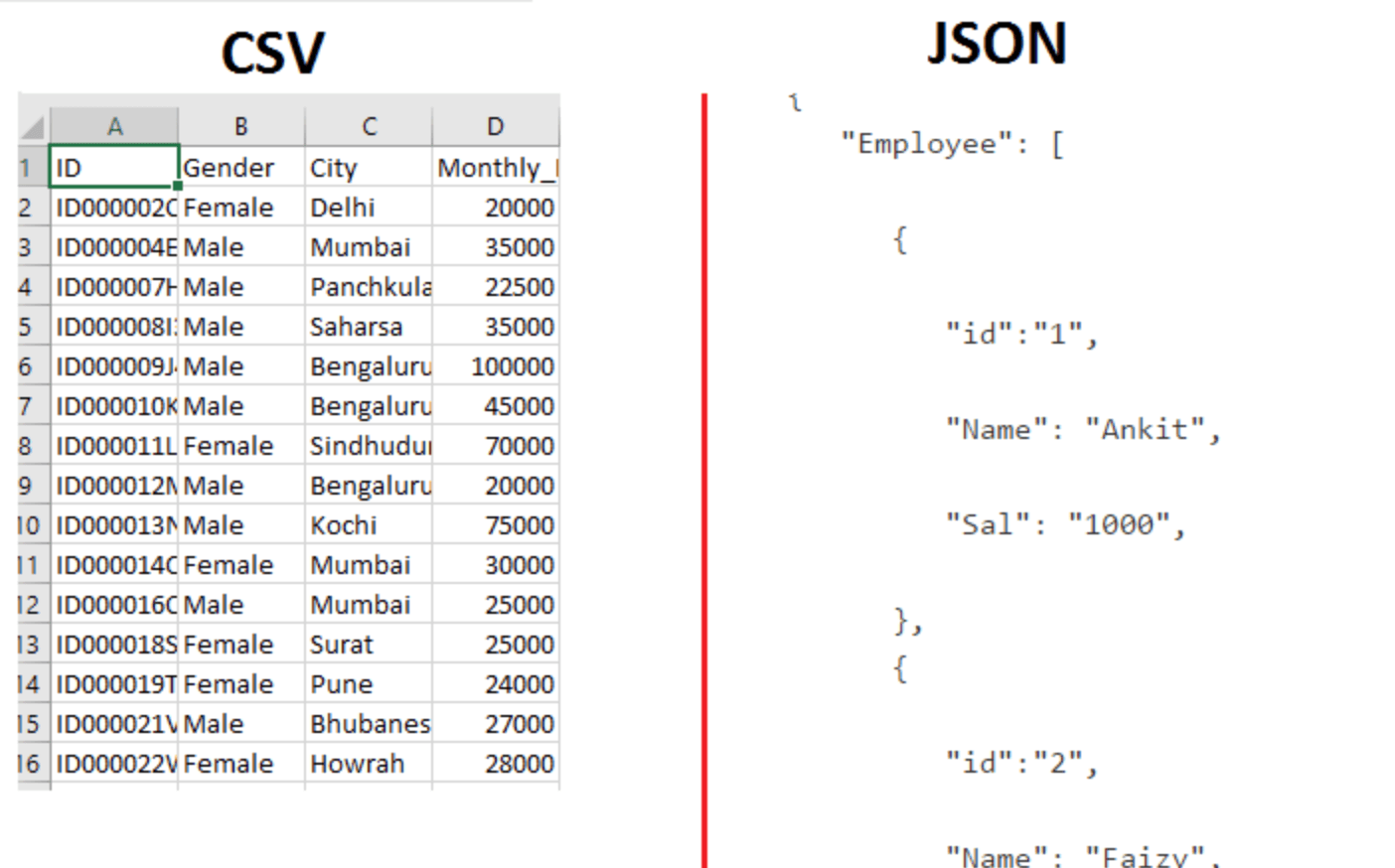 Comparison of CSV and JSON formats