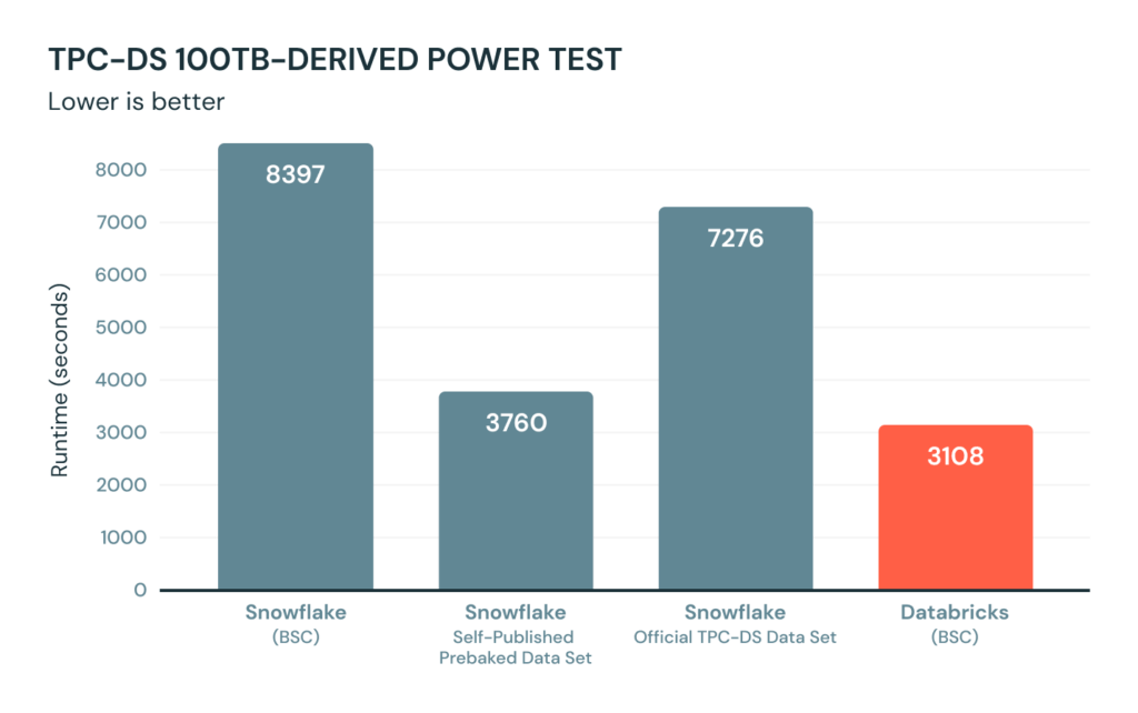 TPC-DS-100TB-DERIVED-POWER-TEST-min-1024x642