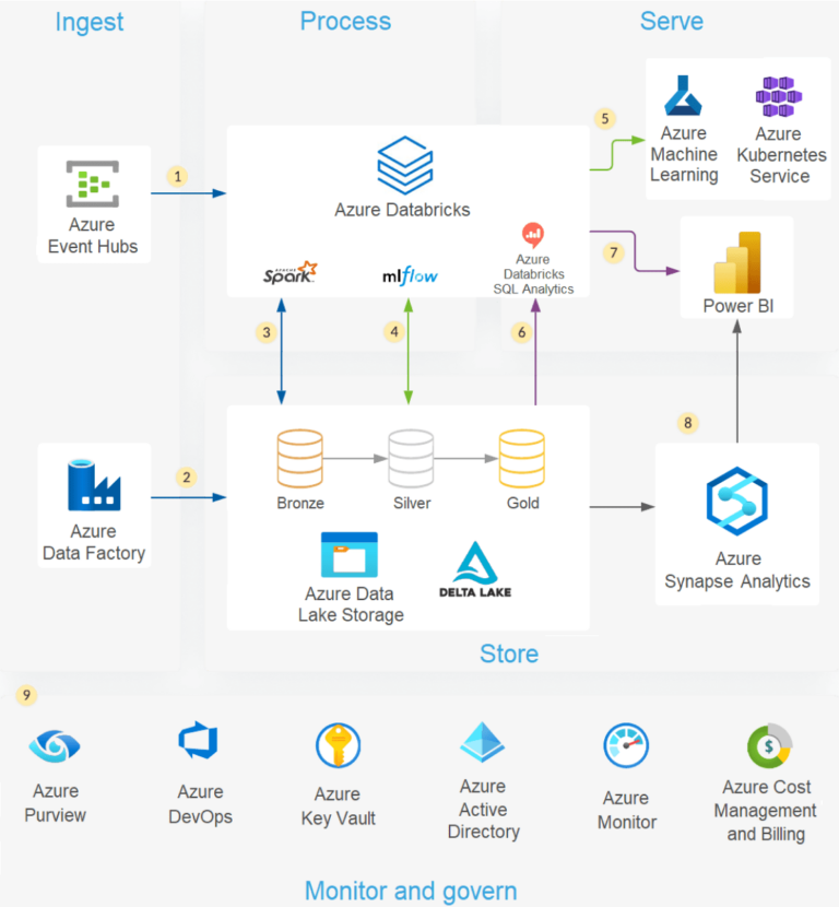 Data Lakehouse Platform By Databricks