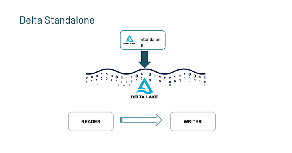 The Delta Standalone Writer (DSW #85) will allow developers to write to Delta tables without Spark. It would also enable developers to build connectors so other streaming engines like Flink, Kafka, and Pulsar can write into Delta tables, too.