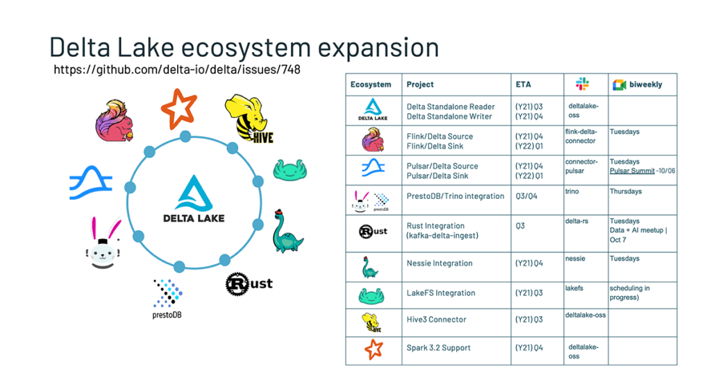 Delta Lake ecosystem expansion for H2 2021