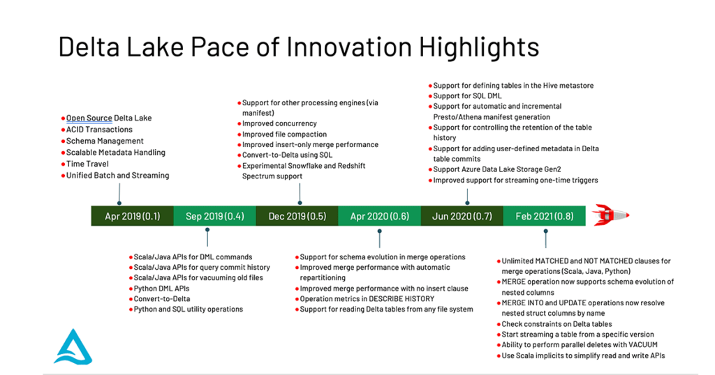 Delta Lake pace of innovation highlights