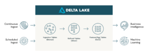 10 Powerful Features to Simplify Semi-structured Data Management in the Databricks Lakehouse