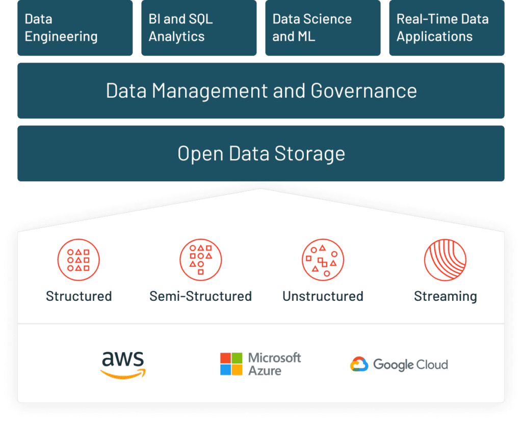 The Databricks Lakehouse Platform provides a unified environment for data, analytics, and machine learning work. 
