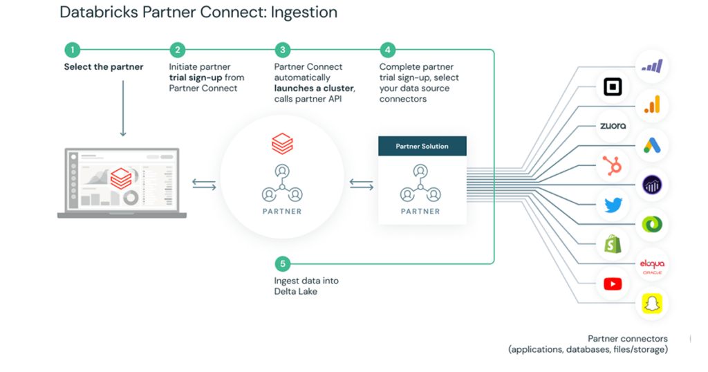 Now Generally Available: Introducing Databricks Partner Connect to ...