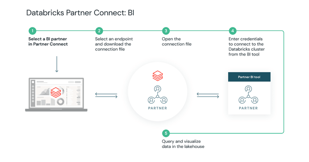 Example BI integration within Partner Connect