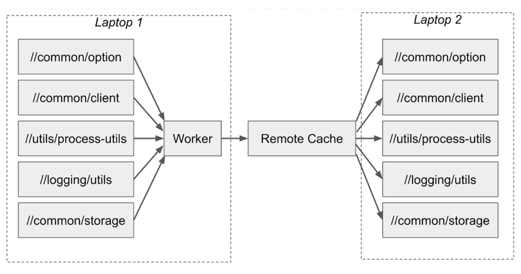 The idea of the Bazel Remote Cache is simple: never compile the same thing twice, company-wide