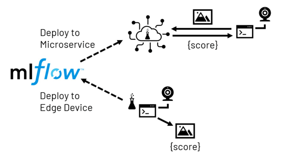 Edge deployment paths facilitated by MLflow, commonly used for computer vision tasks.