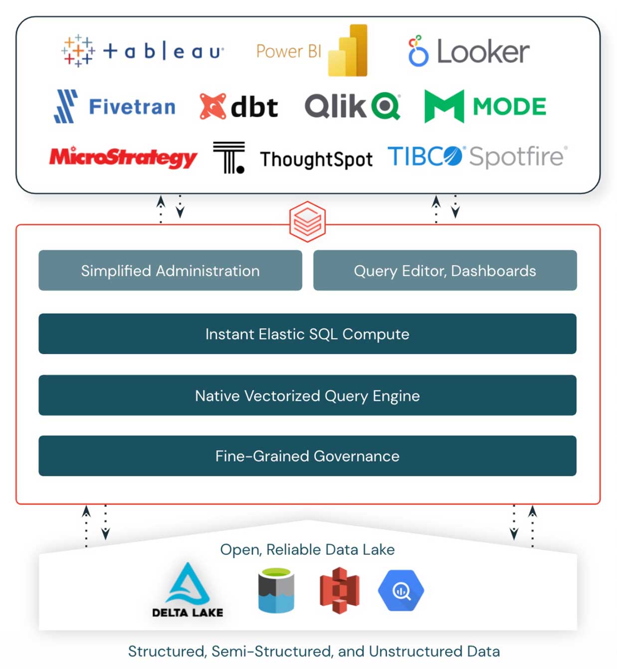 Asserting Common Availability Of Databricks SQL Tech4Seo Pro