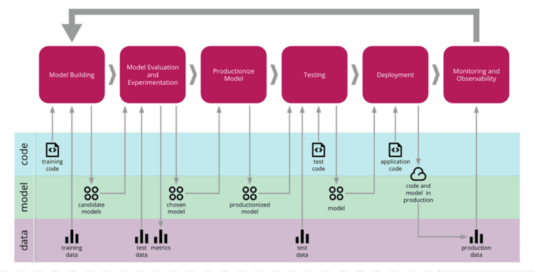 How to Implement MLOps on Databricks Using Databricks Notebooks and ...