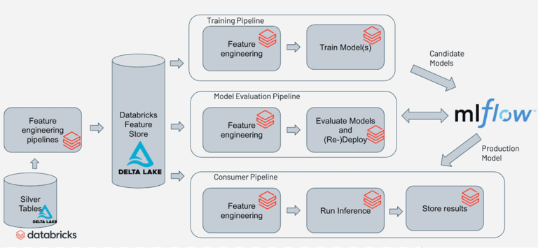 How To Implement MLOps On Databricks Using Databricks Notebooks And ...