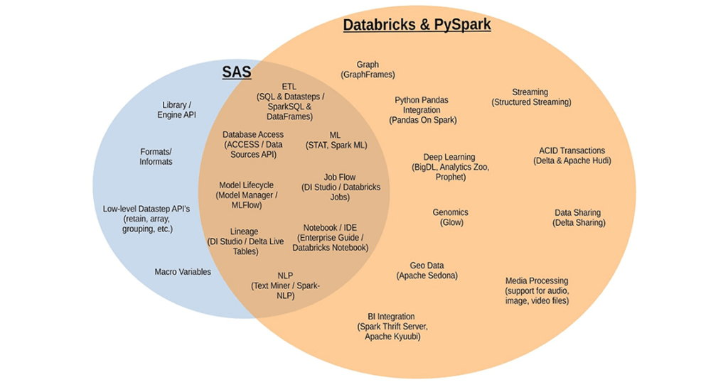 While there are many commonalities between SAS and PySpark, there are also a lot of differences. 