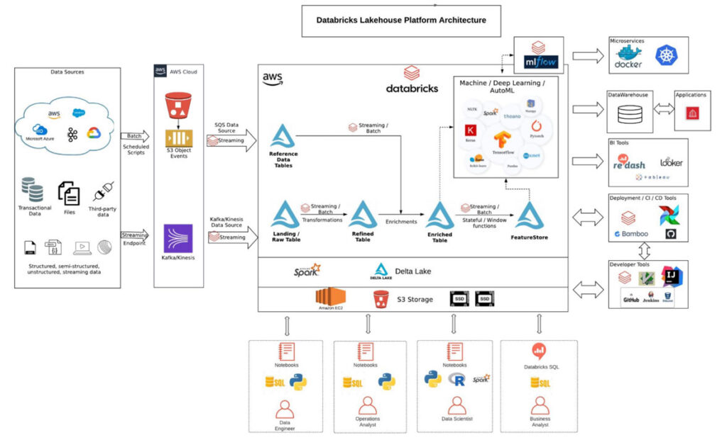 The Lakehouse architecture, powered by open source Delta Lake in Databricks, simplifies data architectures and enables storing all your data once in a data lake and doing AI and BI on that data directly.