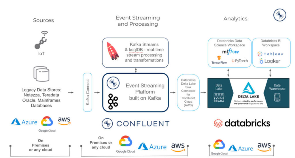 The new fully-managed Databricks Connector for Confluent Cloud provides a powerful solution to build and scale real-time applications.