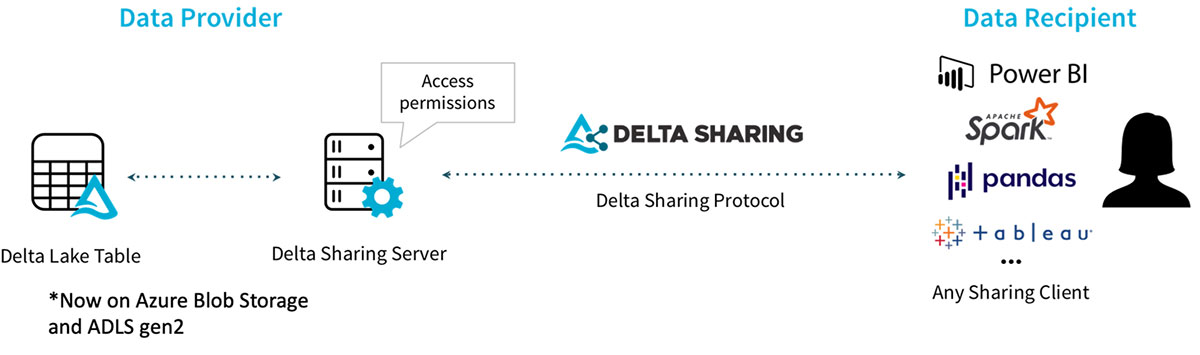 Delta Sharing Release 0.3.0