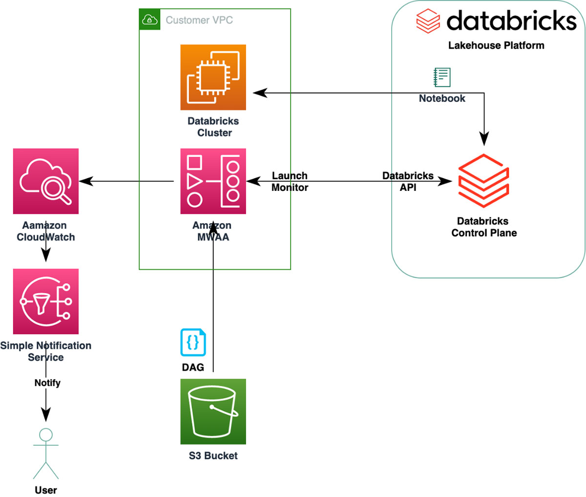 How to Orchestrate Databricks Workloads on AWS With Managed