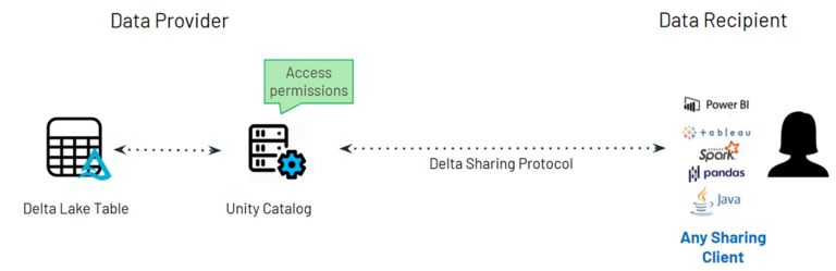 Top Three Data Sharing Use Cases With Delta Sharing - The Databricks Blog