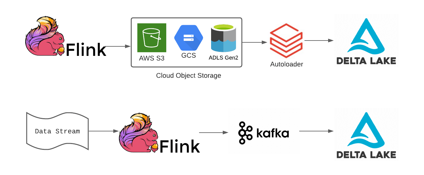 Using Apache Flink With Delta Lake