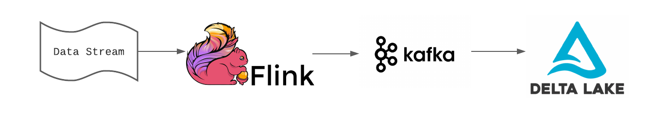 Focused diagram showing the flow of data from a raw stream of data to Delta Lake using Flink and Kafka