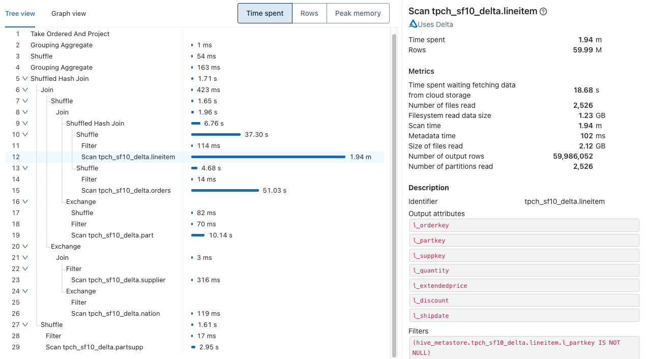 Databricks SQL のクエリプロファイルを使用すると、全てのクエリ演算子に多数のメトリクスが付属しているため、どのテーブルを最適化する必要があるか、結合を改善できるかどうかといった質問に簡単に答えられます。